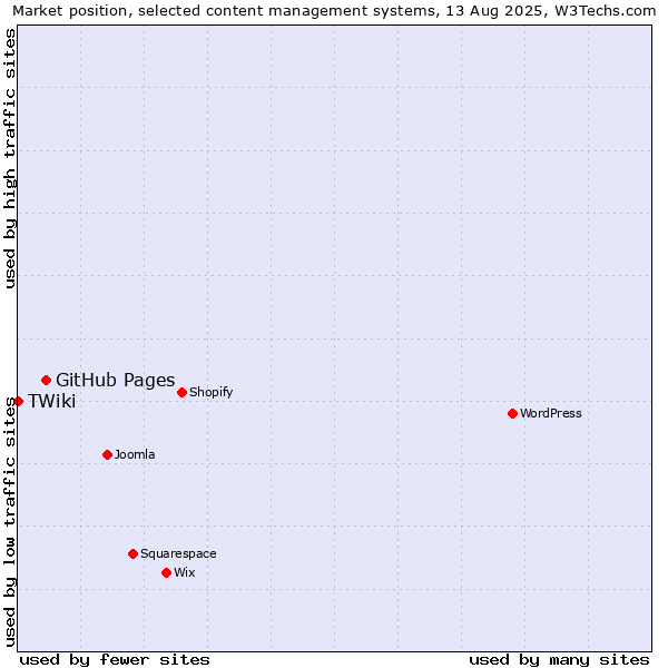 Market position of GitHub Pages vs. TWiki