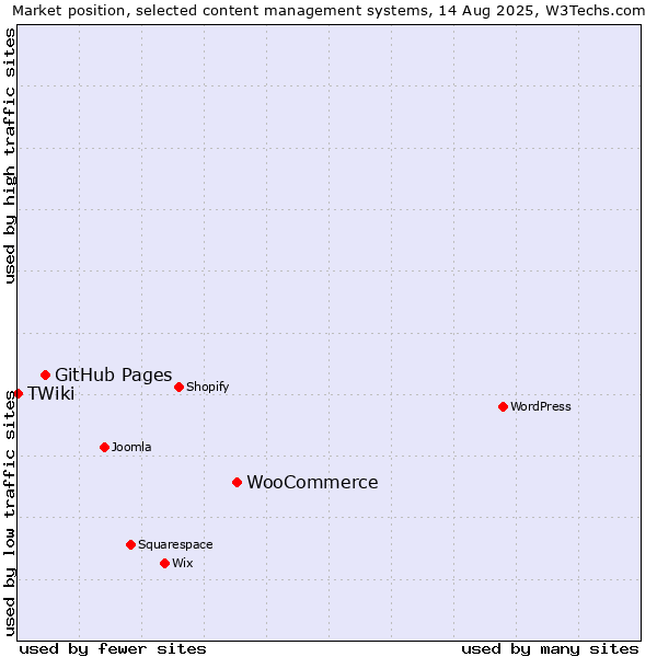 Market position of WooCommerce vs. GitHub Pages vs. TWiki