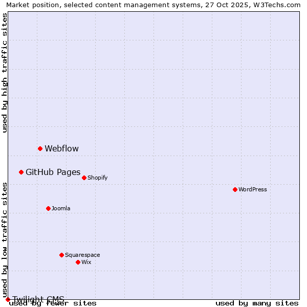 Market position of Webflow vs. GitHub Pages vs. Twilight CMS