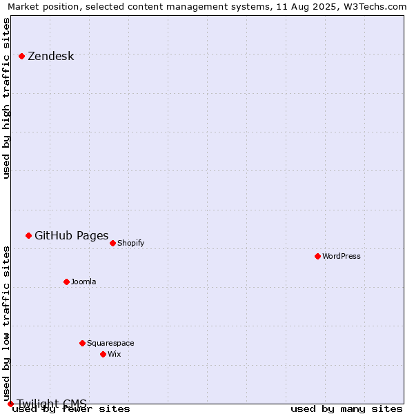 Market position of GitHub Pages vs. Zendesk vs. Twilight CMS