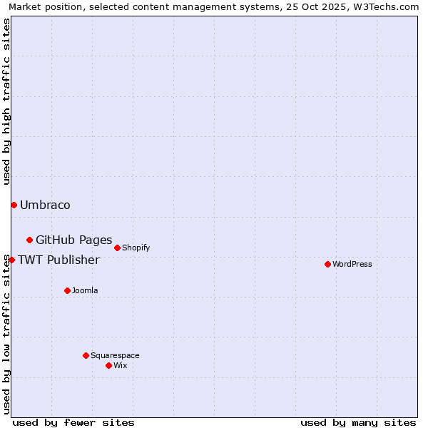 Market position of GitHub Pages vs. Umbraco vs. TWT Publisher