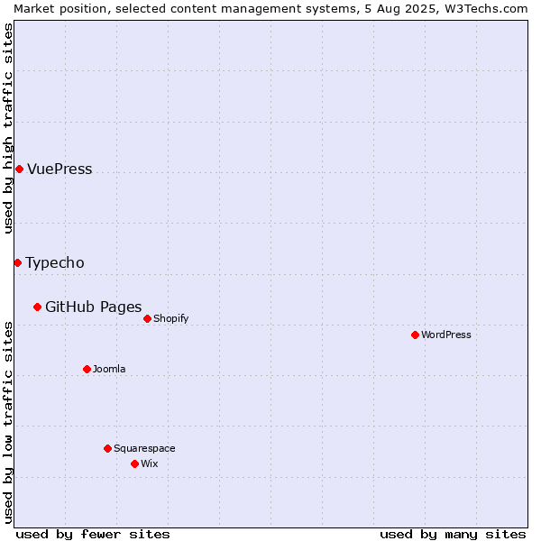 Market position of GitHub Pages vs. VuePress vs. Typecho