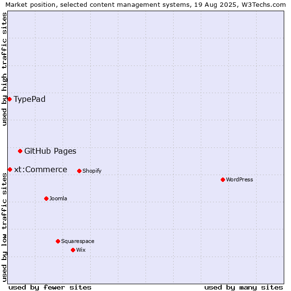 Market position of GitHub Pages vs. xt:Commerce vs. TypePad