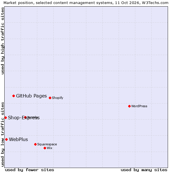 Market position of GitHub Pages vs. WebPlus vs. Shop-Express