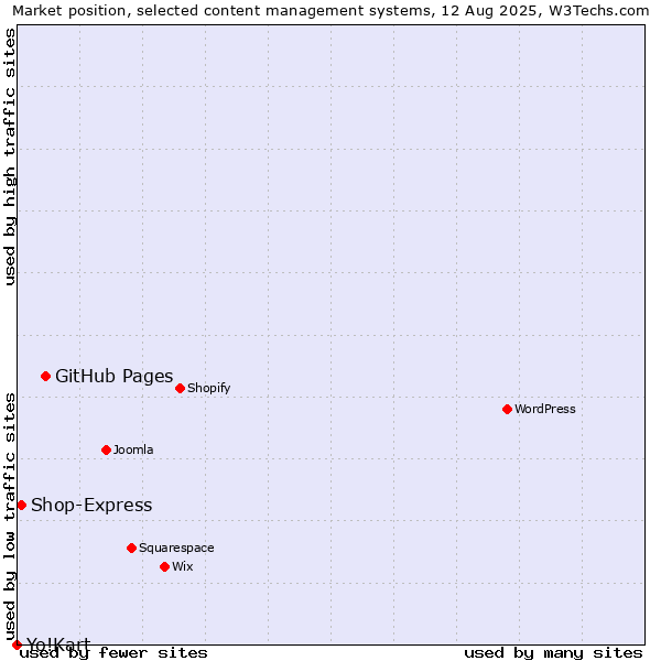 Market position of GitHub Pages vs. Shop-Express vs. Yo!Kart