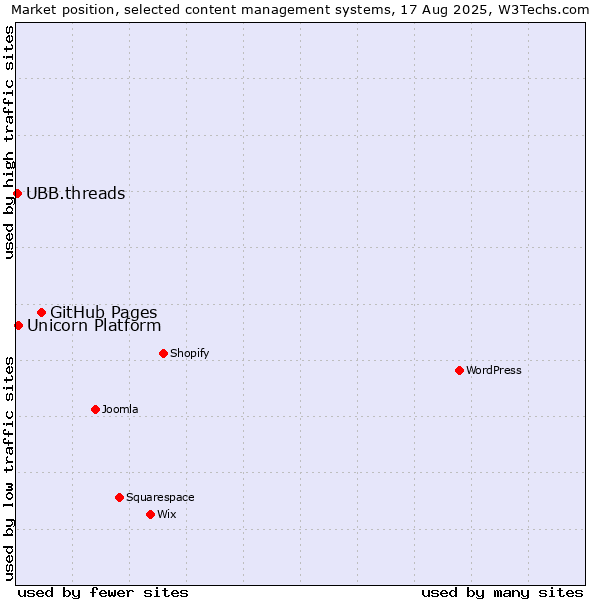 Market position of GitHub Pages vs. Unicorn Platform vs. UBB.threads