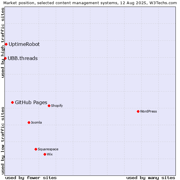 Market position of GitHub Pages vs. UptimeRobot vs. UBB.threads