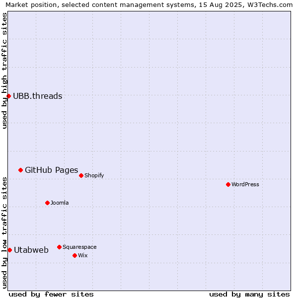 Market position of GitHub Pages vs. Utabweb vs. UBB.threads