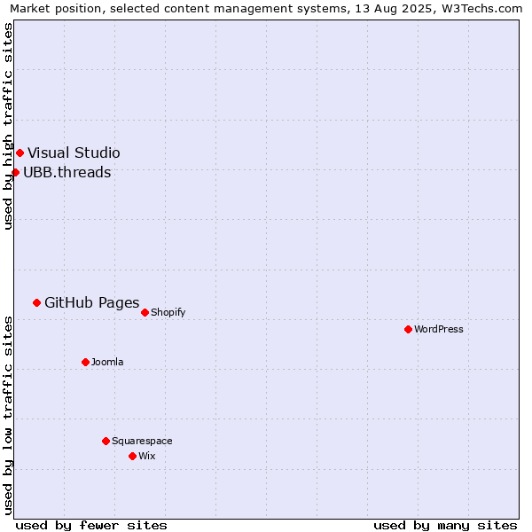 Market position of GitHub Pages vs. Visual Studio vs. UBB.threads