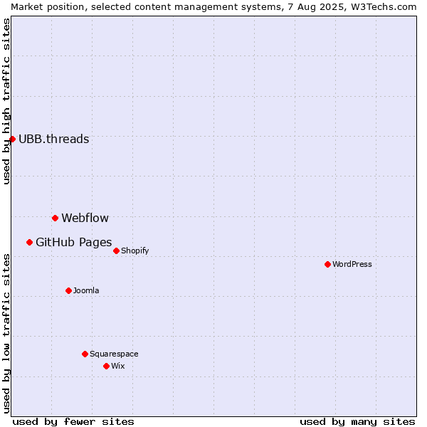 Market position of Webflow vs. GitHub Pages vs. UBB.threads