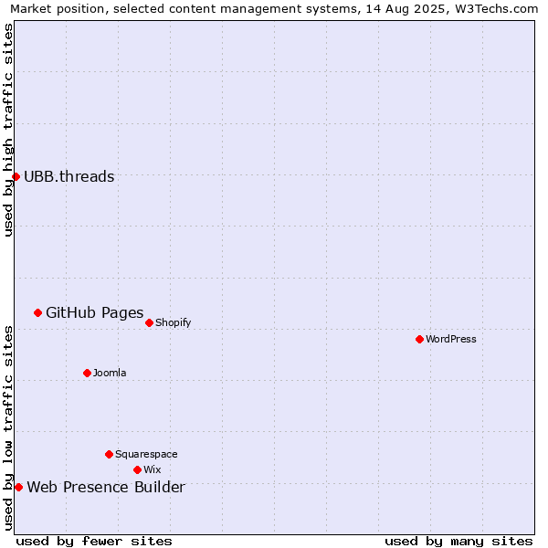 Market position of GitHub Pages vs. Web Presence Builder vs. UBB.threads