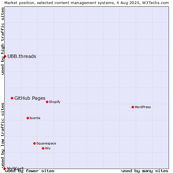 Market position of GitHub Pages vs. UBB.threads vs. Yo!Kart