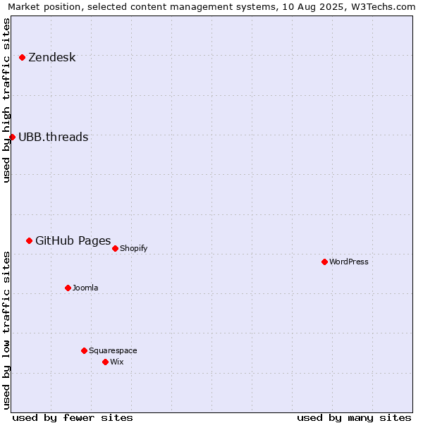 Market position of GitHub Pages vs. Zendesk vs. UBB.threads