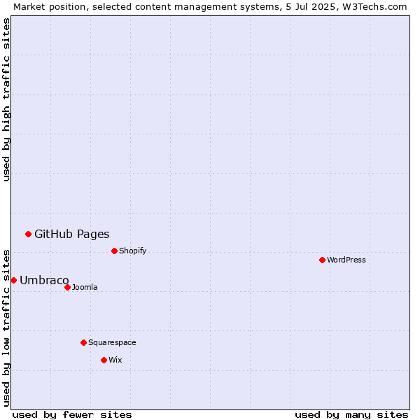 Market position of GitHub Pages vs. Umbraco