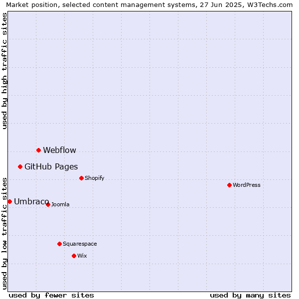 Market position of Webflow vs. GitHub Pages vs. Umbraco