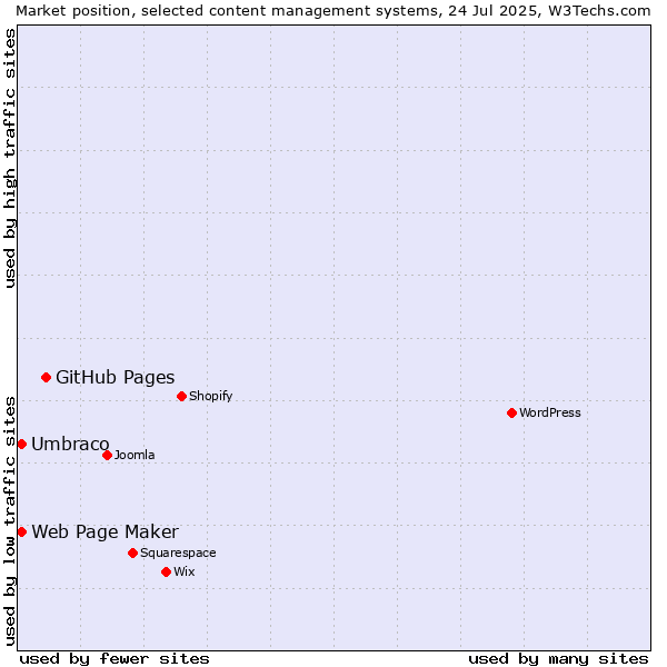 Market position of GitHub Pages vs. Umbraco vs. Web Page Maker
