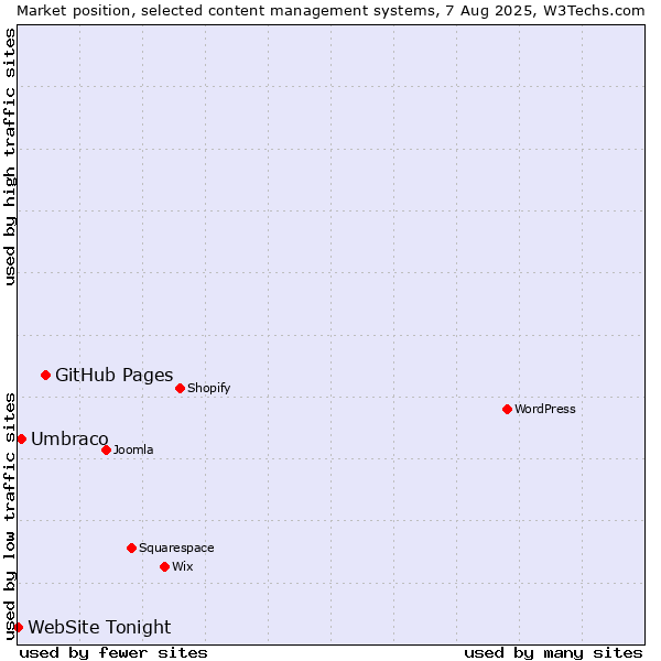 Market position of GitHub Pages vs. Umbraco vs. WebSite Tonight