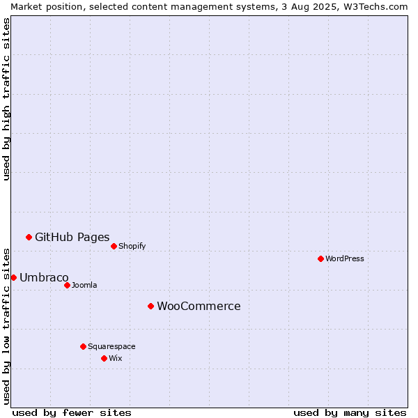 Market position of WooCommerce vs. GitHub Pages vs. Umbraco