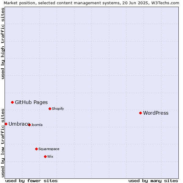 Market position of WordPress vs. GitHub Pages vs. Umbraco