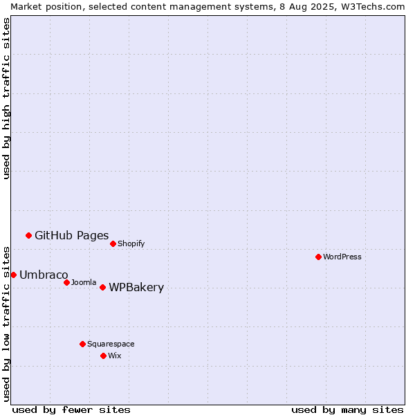 Market position of WPBakery vs. GitHub Pages vs. Umbraco