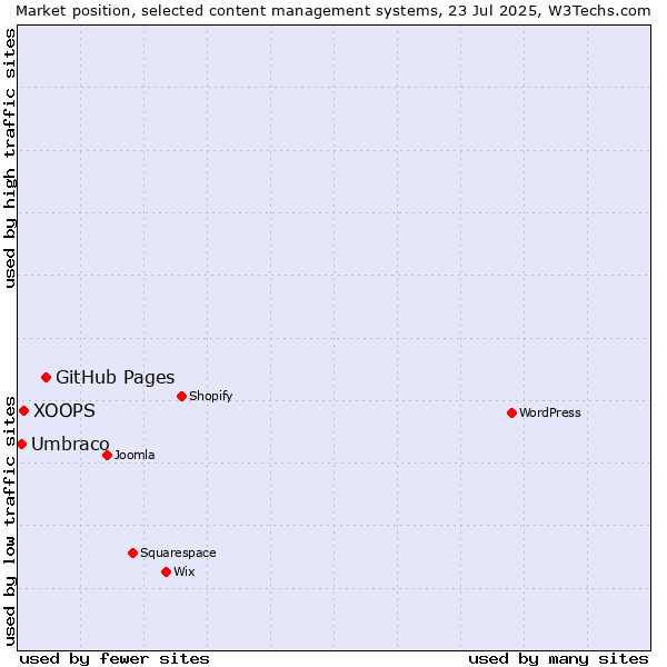 Market position of GitHub Pages vs. XOOPS vs. Umbraco