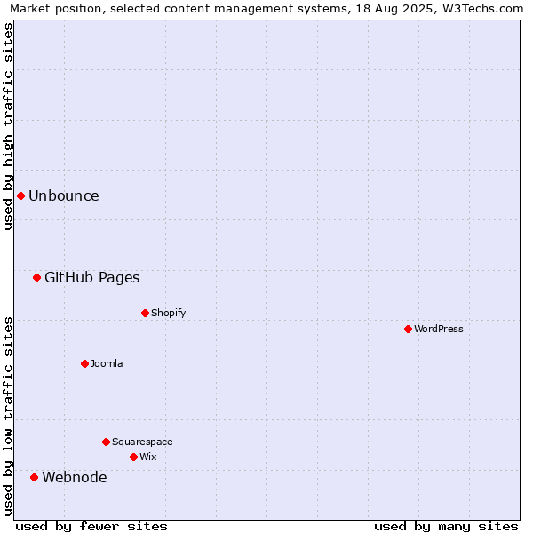 Market position of GitHub Pages vs. Webnode vs. Unbounce