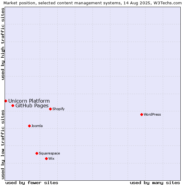 Market position of GitHub Pages vs. Unicorn Platform