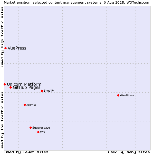Market position of GitHub Pages vs. VuePress vs. Unicorn Platform