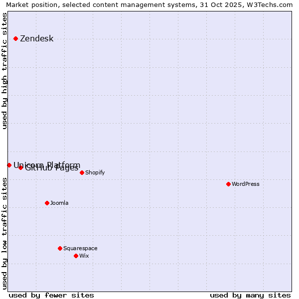Market position of GitHub Pages vs. Zendesk vs. Unicorn Platform