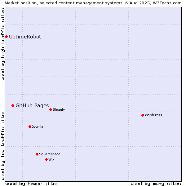 Market position of GitHub Pages vs. UptimeRobot