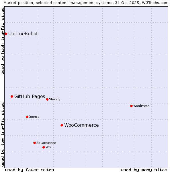Market position of WooCommerce vs. GitHub Pages vs. UptimeRobot