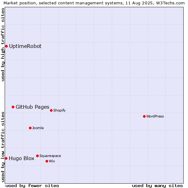 Market position of GitHub Pages vs. UptimeRobot vs. Hugo Blox