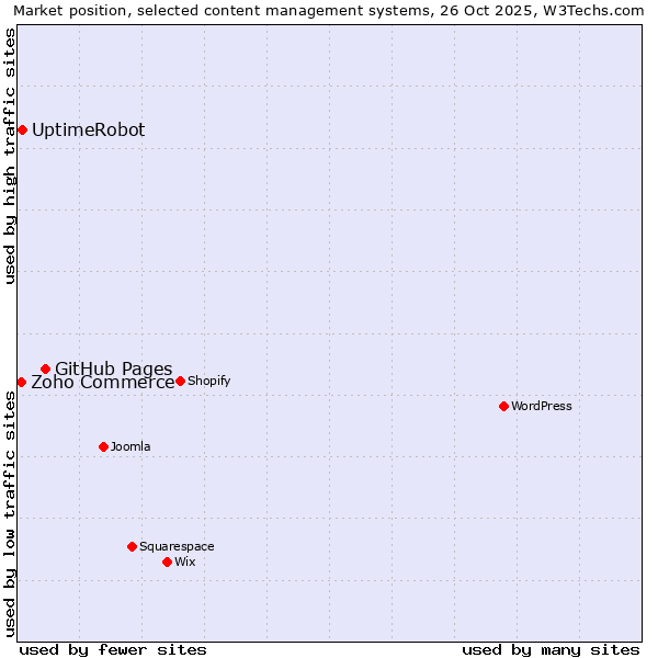 Market position of GitHub Pages vs. UptimeRobot vs. Zoho Commerce