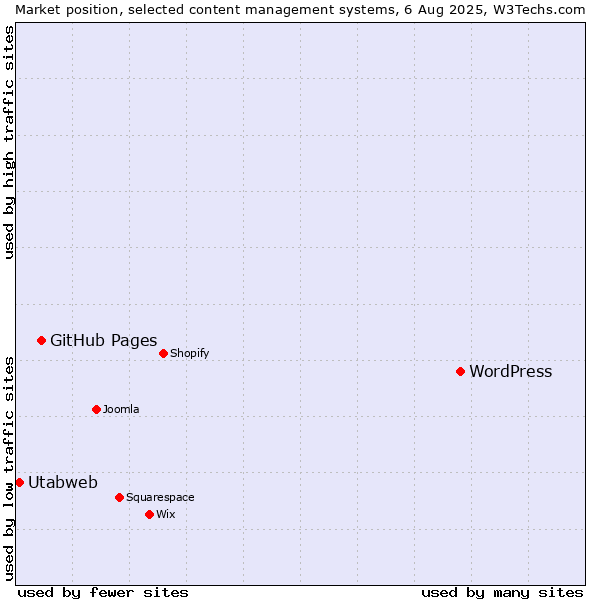 Market position of WordPress vs. GitHub Pages vs. Utabweb