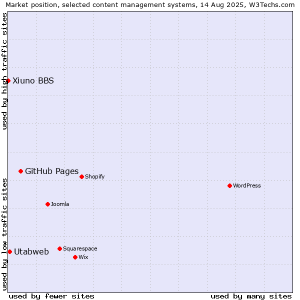 Market position of GitHub Pages vs. Utabweb vs. Xiuno BBS