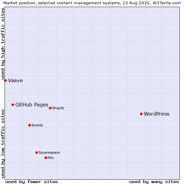 Market position of WordPress vs. GitHub Pages vs. Vaave