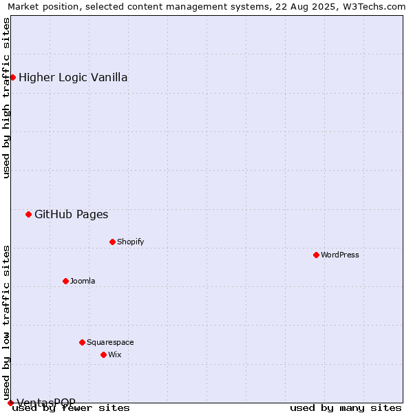 Market position of GitHub Pages vs. Higher Logic Vanilla vs. VentasPOP