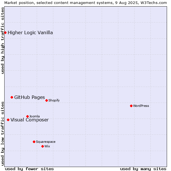 Market position of GitHub Pages vs. Visual Composer vs. Higher Logic Vanilla