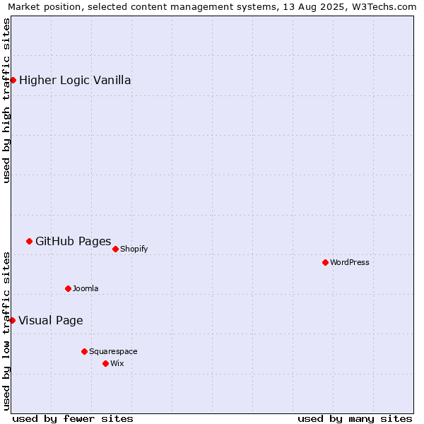 Market position of GitHub Pages vs. Higher Logic Vanilla vs. Visual Page