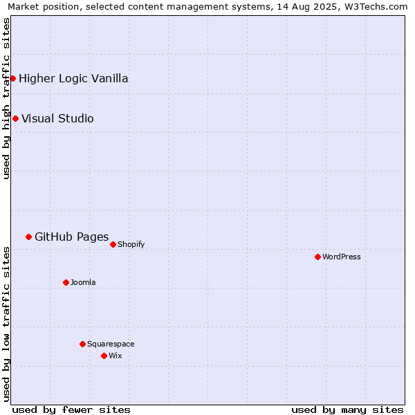 Market position of GitHub Pages vs. Visual Studio vs. Higher Logic Vanilla