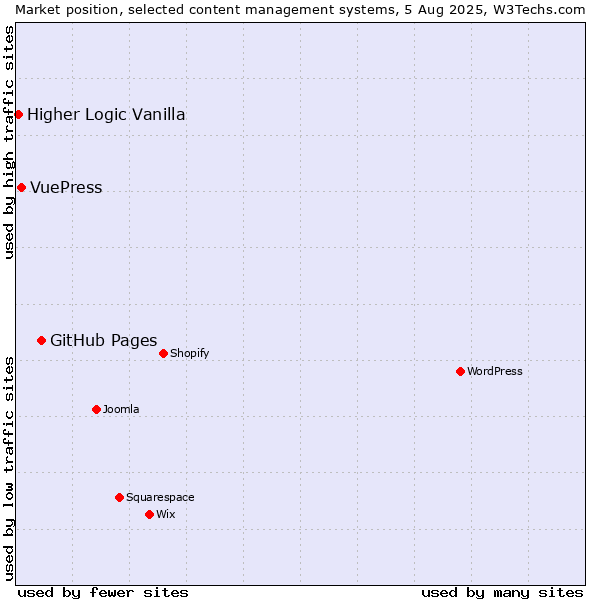 Market position of GitHub Pages vs. VuePress vs. Higher Logic Vanilla
