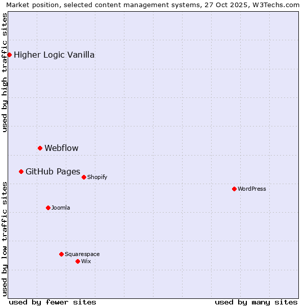 Market position of Webflow vs. GitHub Pages vs. Higher Logic Vanilla