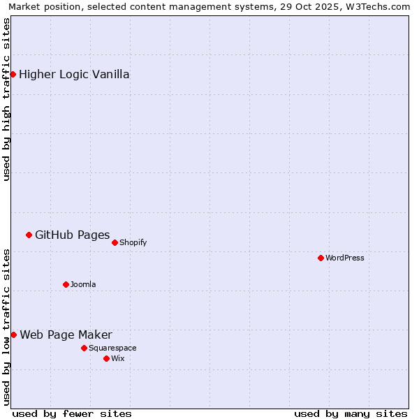 Market position of GitHub Pages vs. Web Page Maker vs. Higher Logic Vanilla