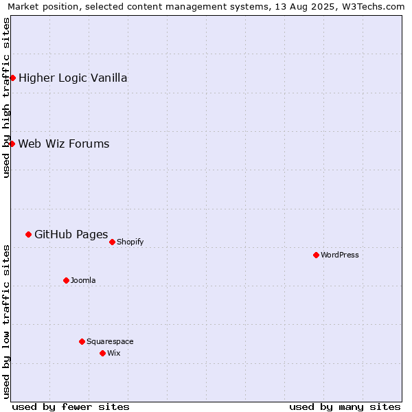 Market position of GitHub Pages vs. Higher Logic Vanilla vs. Web Wiz Forums