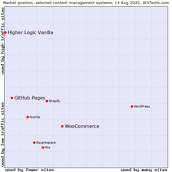 Market position of WooCommerce vs. GitHub Pages vs. Higher Logic Vanilla
