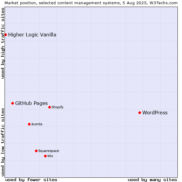 Market position of WordPress vs. GitHub Pages vs. Higher Logic Vanilla