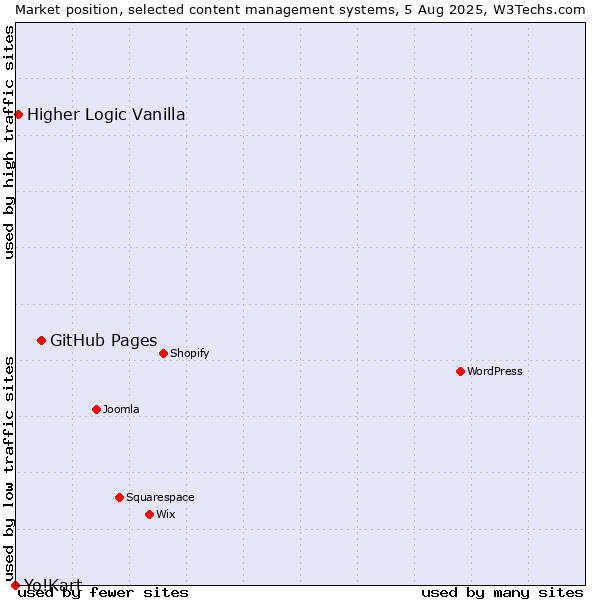 Market position of GitHub Pages vs. Higher Logic Vanilla vs. Yo!Kart