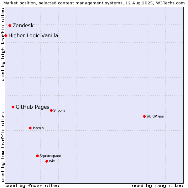 Market position of GitHub Pages vs. Zendesk vs. Higher Logic Vanilla