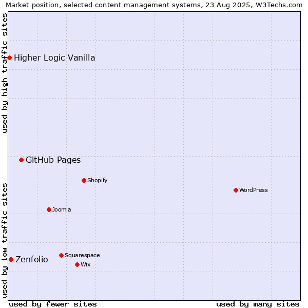 Market position of GitHub Pages vs. Zenfolio vs. Higher Logic Vanilla