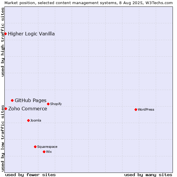 Market position of GitHub Pages vs. Zoho Commerce vs. Higher Logic Vanilla
